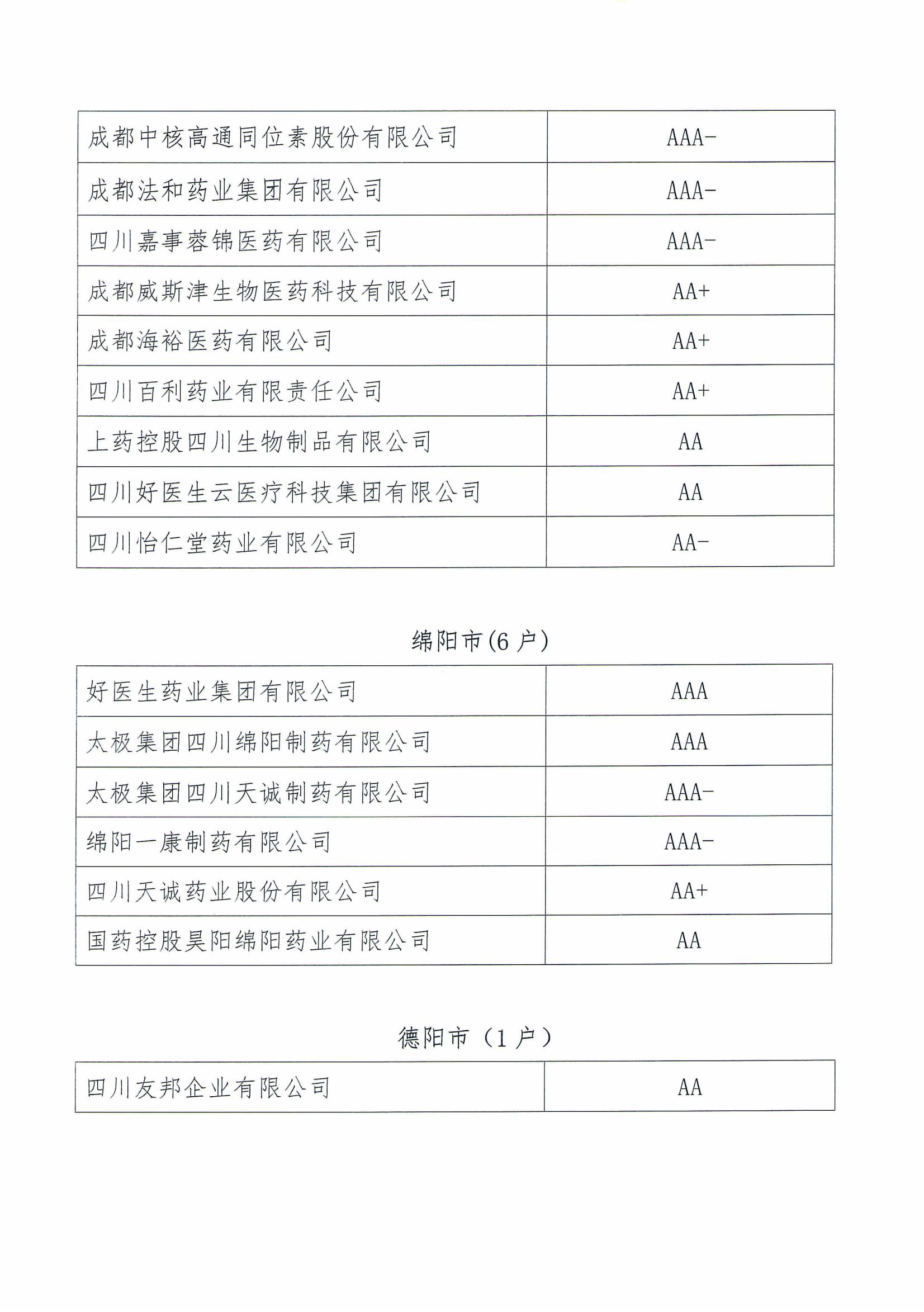 关于四川省2024年医药企业信用评价结果的公示(1)_03.jpg