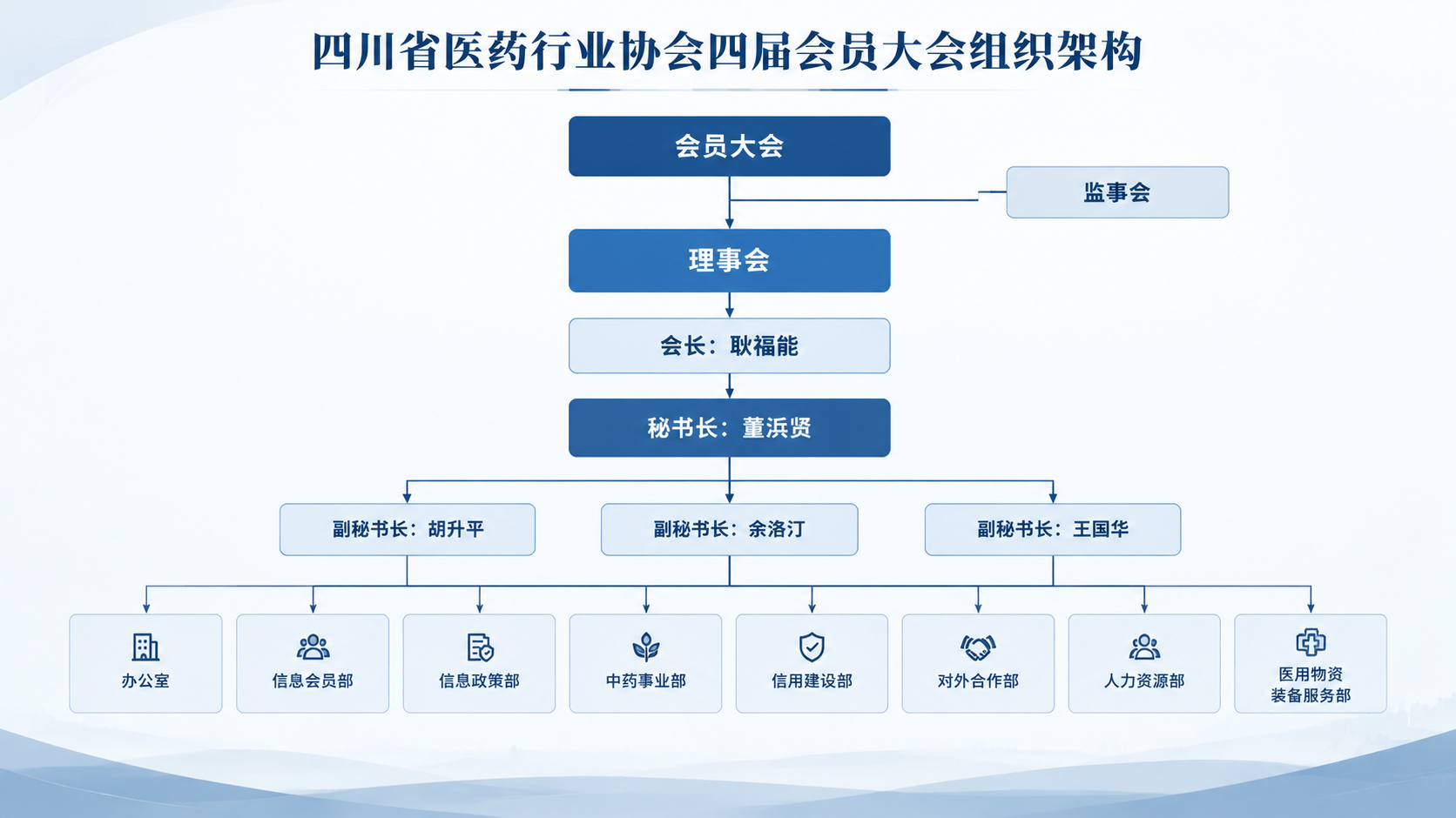 四川省医药行业协会组织架构图.png